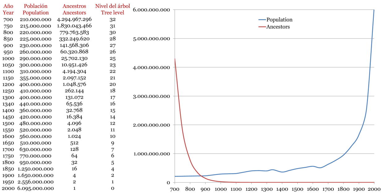 Gráfico por años, población mundial y ancestros, implexo